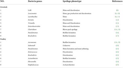 Microbial diversity of meat products under spoilage and its controlling approaches